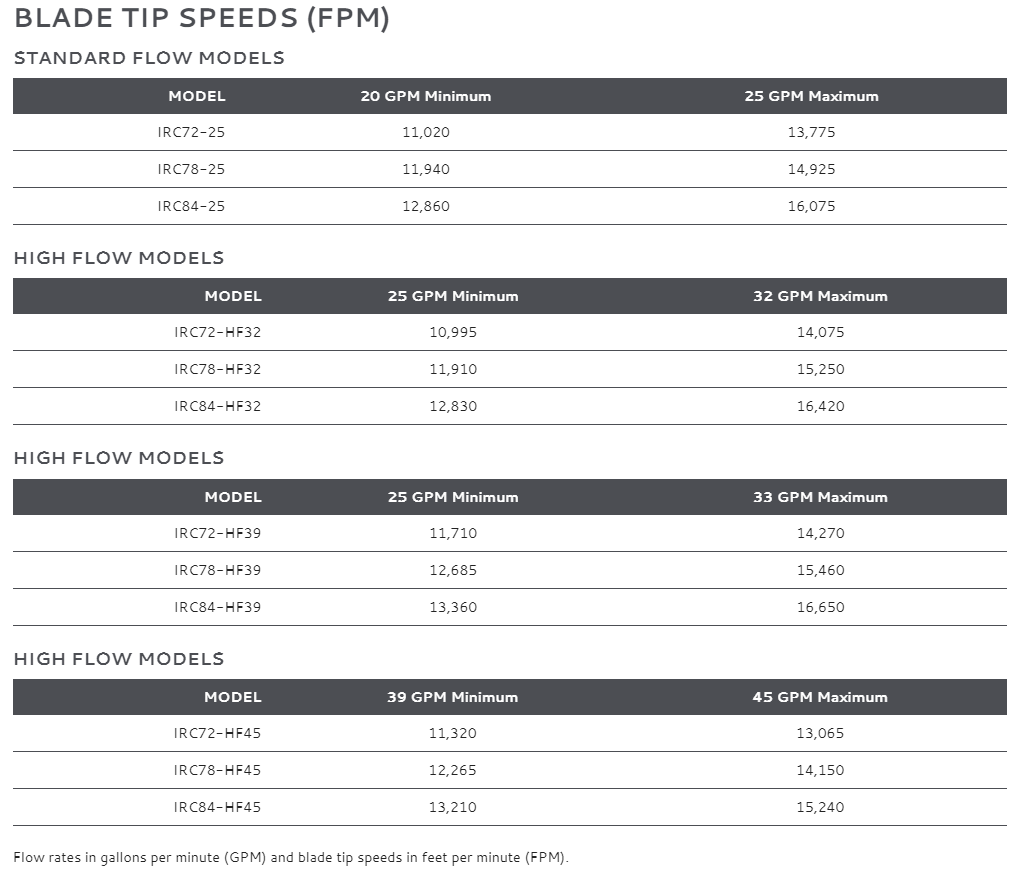 V60 IndustrialRC BladeTIpSpeed